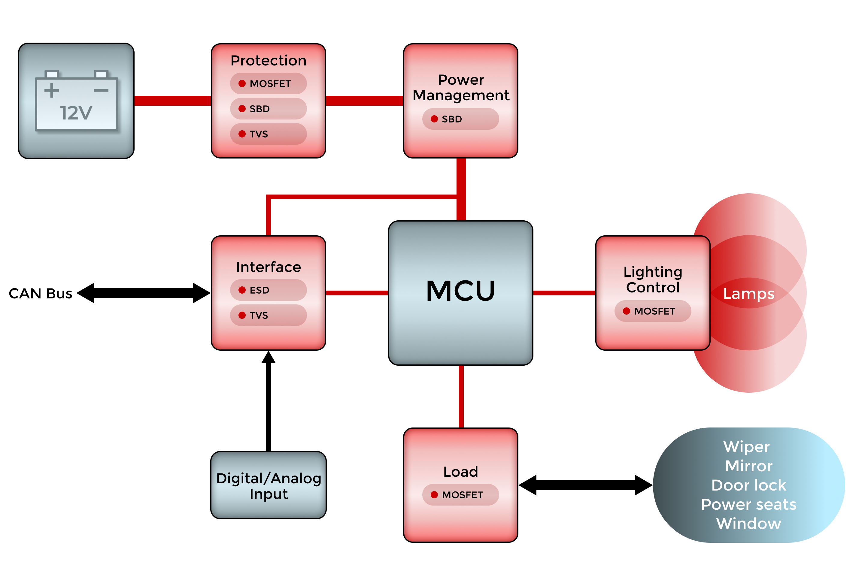 Designing Body Control Modules For Autos And EVs